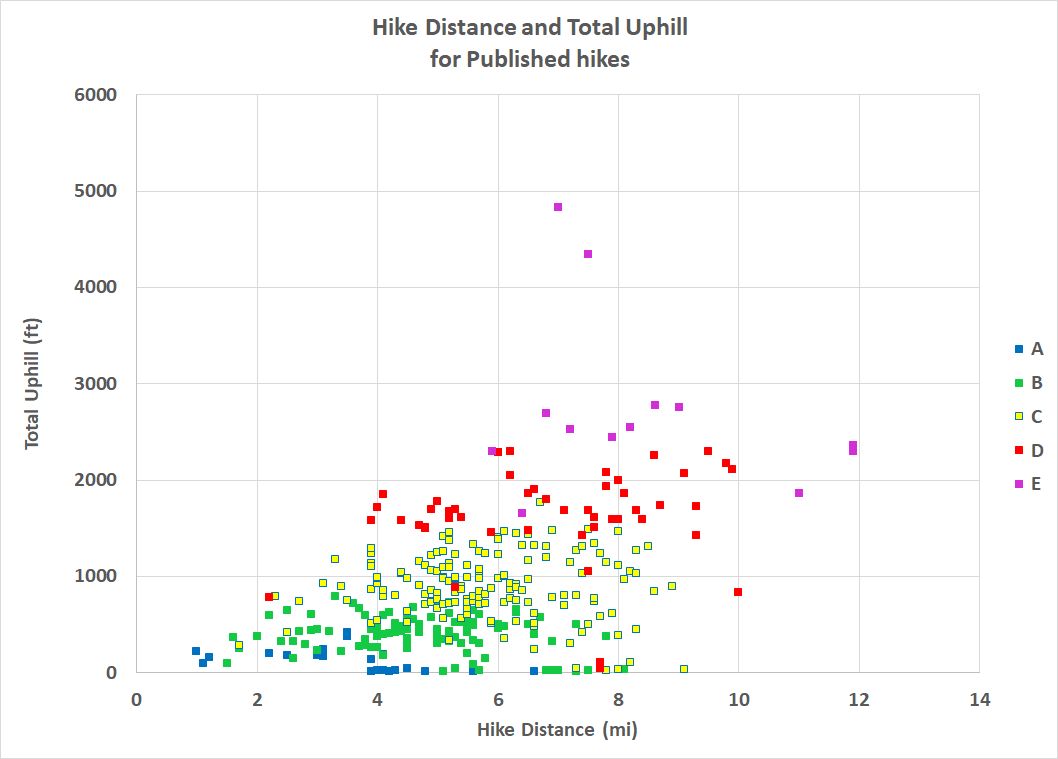 Charts of Hike Data for Published Hikes – Albuquerque Senior Centers ...